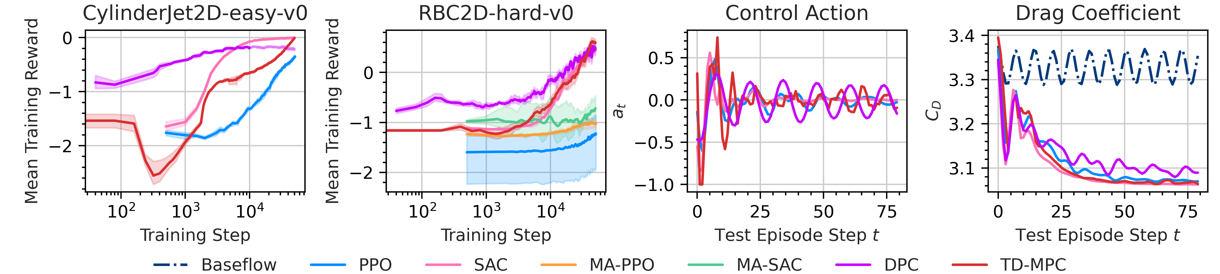CylinderJet2D-easy-v0 and RBC2D-hard-v0 training results and CylinderJet2D-easy-v0 test episode including DPC and TD-MPC.