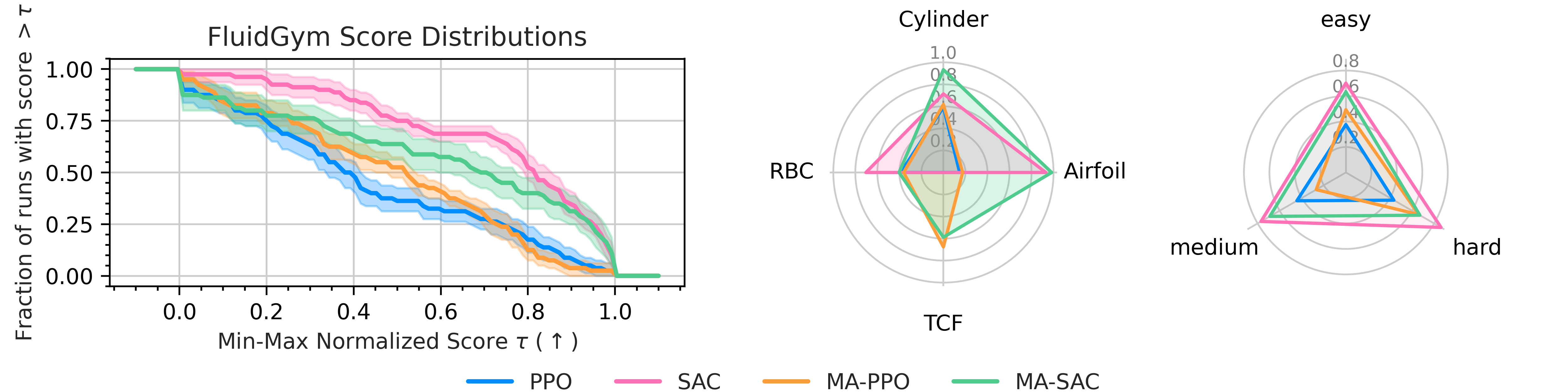 Overview of benchmark results.