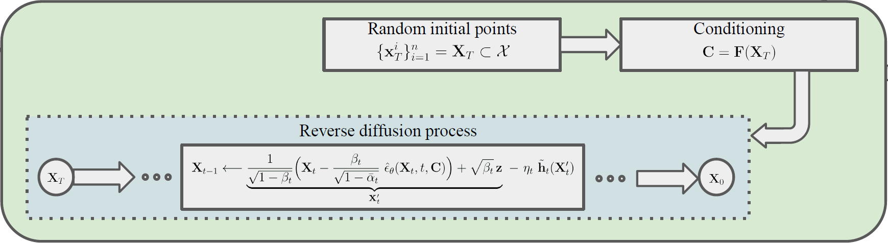Sampling procedure diag