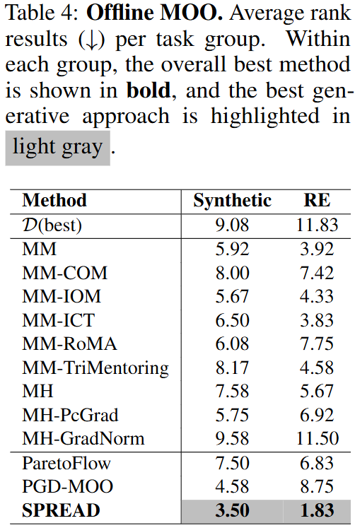 Results in the offline setting